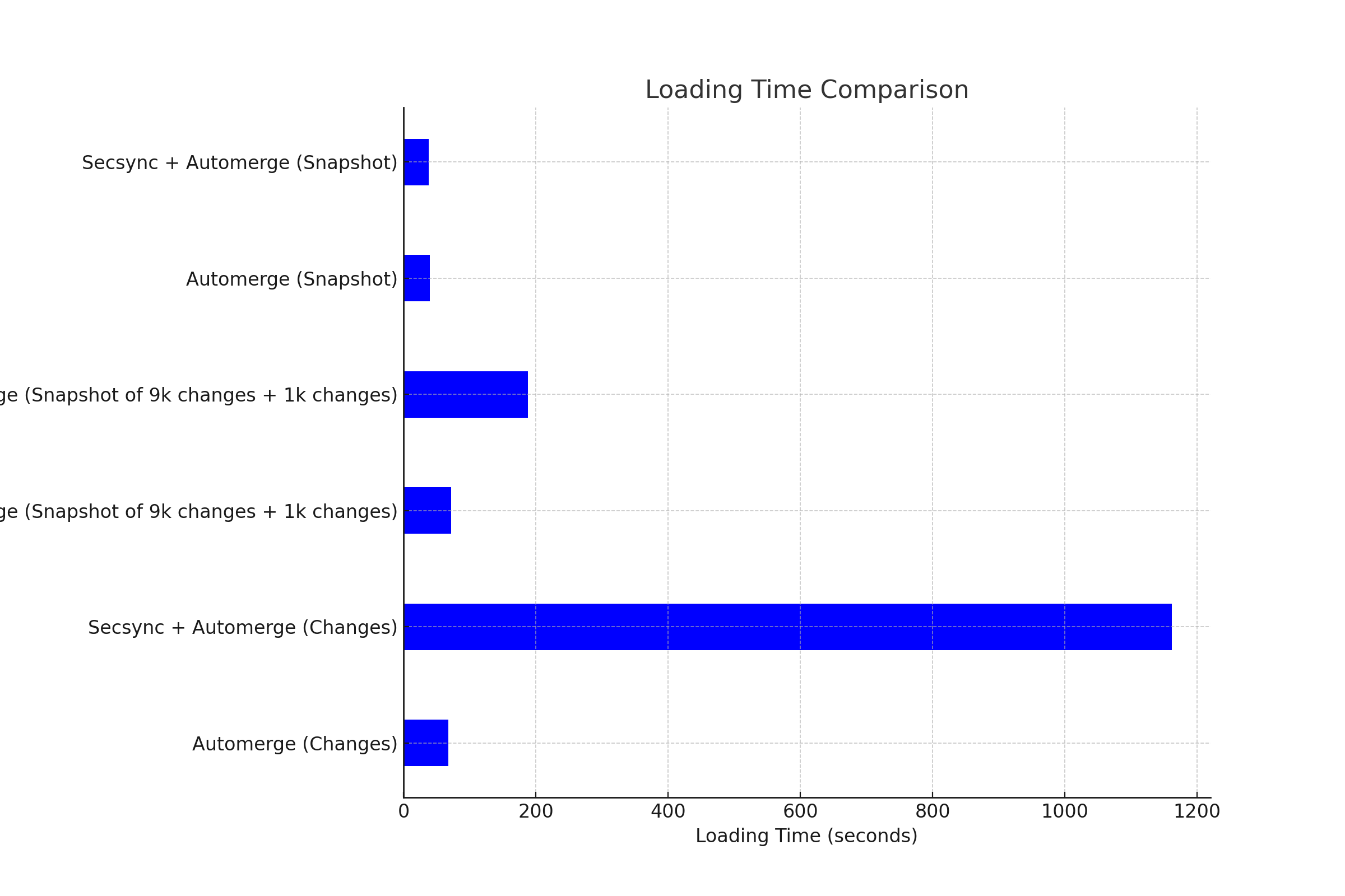 Automerge Loading time comparison