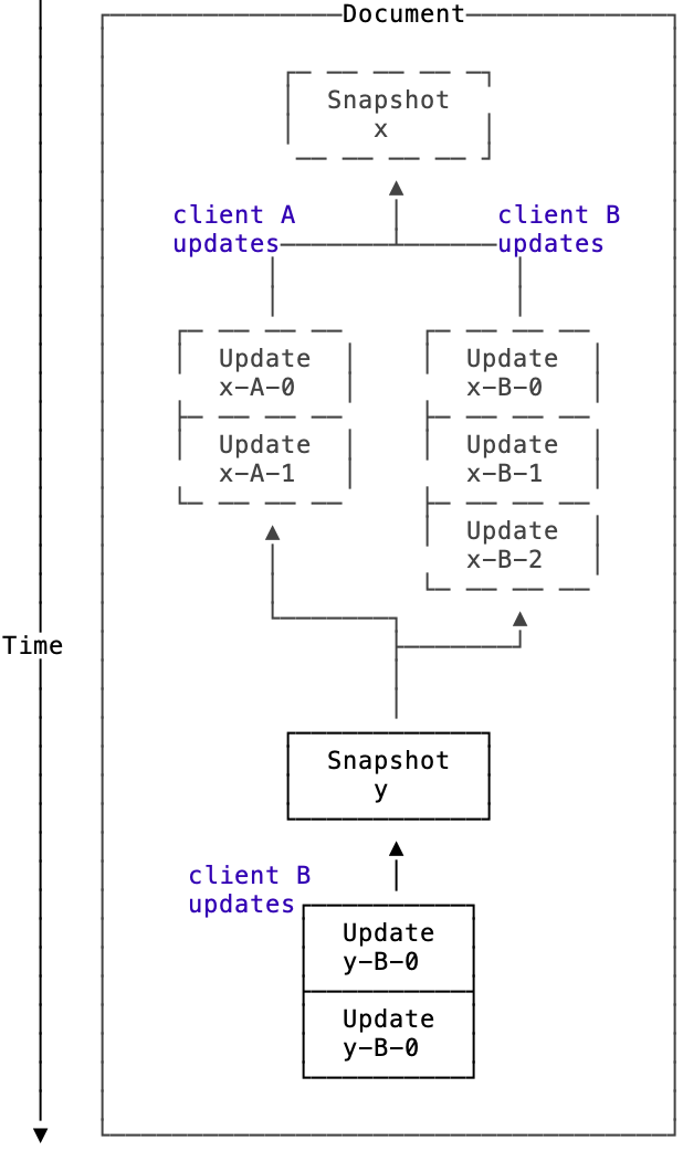 State of one document as snapshots and updates.